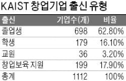 KAIST 스타트업의 힘