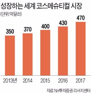 "470억달러 뷰티시장 잡아라"…약발 대신 '화장발' 받는 제약사들