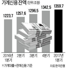 가계 빚 1360조 '사상 최대'