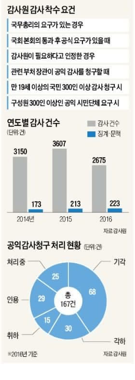 "총리 공석에 국회 요청도 없는데"…감사원, 4대강 감사 '난감'