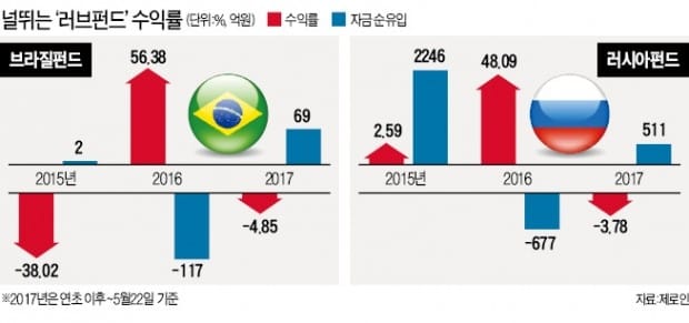 널뛰는 러·브펀드…'홀수해 악몽' 되살아나나