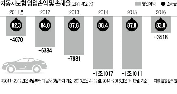 17년 만에…자동차보험 첫 흑자