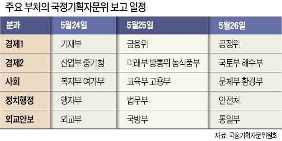 국정위 "사회부처 정책 우선시하겠다"…바짝 긴장하는 경제부처