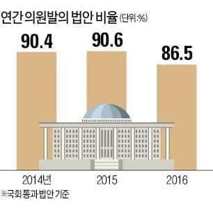 OECD "한국, 의원입법이 규제 주범"