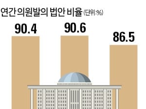 OECD "한국, 의원입법이 규제 주범"