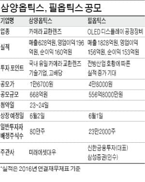 [마켓인사이트] 공모 나선 광학산업 '다크호스'…삼양옵틱스·필옵틱스 흥행 주목