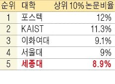 '레이던 랭킹'서 뜬 세종대