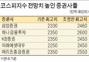 "코스피, 연내 2600까지 간다"