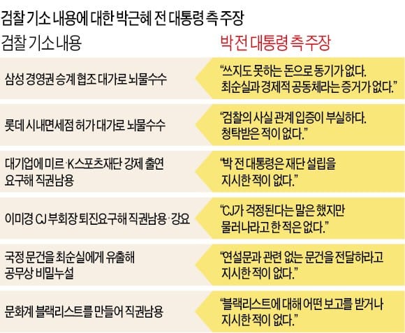 '503번 피고인' 박근혜 전 대통령, 3시간 내내 무표정…울먹인 최순실에 눈길 안줘