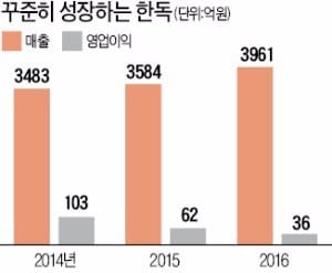 한독 "국민 파스 케토톱, 해외서 금맥 캔다"