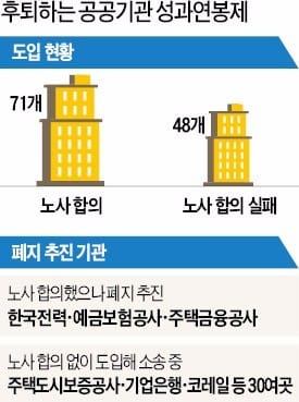 성과연봉제 결국 폐기 수순…공기업 개혁 '후퇴'