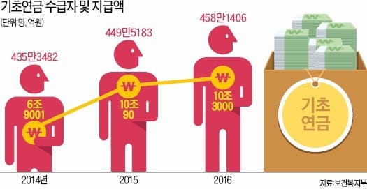 기초연금 월 25만원으로…내년 7월부터 일괄 인상