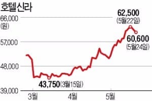 호텔신라, 홍콩 면세점에 1870억 투자