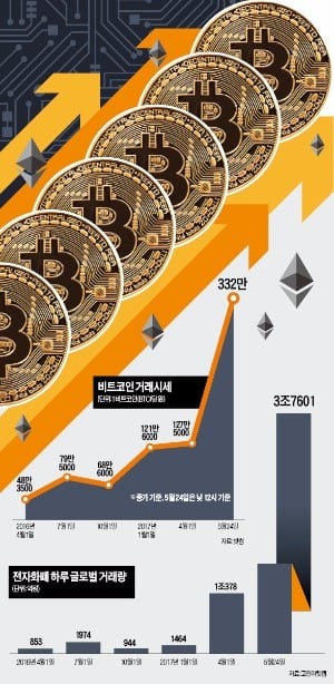 한·일 투자자 몰려 가격 폭등…SNS엔 "한달 새 5배 벌었다" 무용담