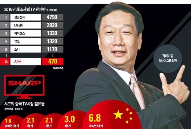 샤프 TV, 중국 점유율 4배로…궈타이밍의 '120만 훙위병 전술' 먹혔다