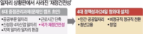 '일자리 상황판'에서 재정건전성은 빠져