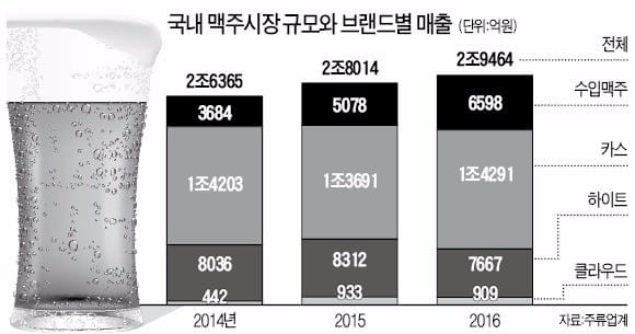 롯데의 '맥주 도발' 2탄…'피츠'로 소맥시장 노린다