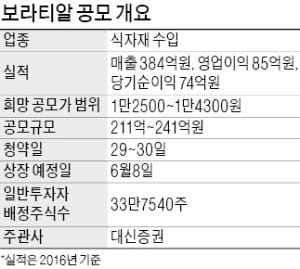 [마켓인사이트] 이탈리아 식자재 공급하는 보라티알, M&A로 육류·해산물까지 영역 확대