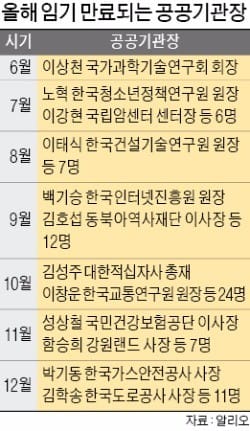 공공기관장 인사태풍 부나…올해 98명+α '물갈이' 예고