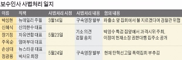 정광용 박사모 회장 구속