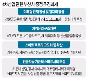 4차산업 기지로 발전할 센텀시티 2단계 모습.