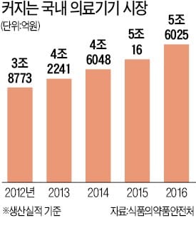 국내 의료기기 생산 5.6조…제조업보다 성장률 5배 높아