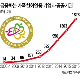 유연근무·남성 육아휴직…가족친화기업, 성과도 '쑥쑥'