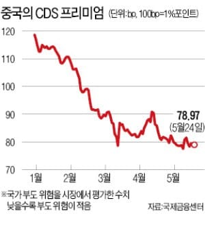 국가신용등급 강등에도…중국 금융시장 무덤덤한 이유