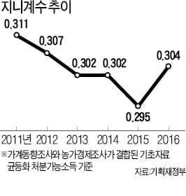 소득불평등 커져…3대 분배지표 5년 만에 '퇴보'