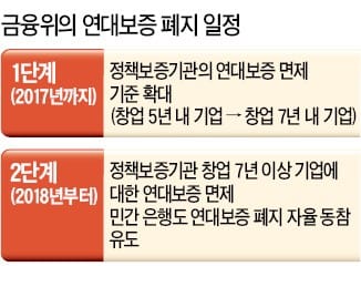 벤처·중소기업 연대보증 2018년부터 없앤다