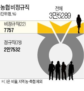 [단독] 농협, 5200명 정규직 전환…김병원 "일자리 늘리기 동참"