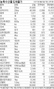 계란 한판에 7759원 2.8%↑