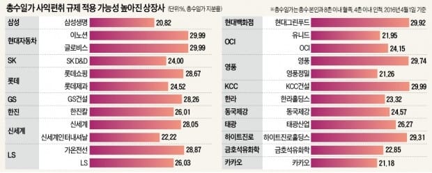 문재인 정부 '일감 몰아주기' 제재 강화…재계 "지분율 낮아지면 경영권 위협"