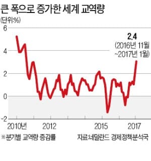 신흥국 수출 증가…경기회복 '신호탄'