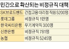 [단독] 농협, 5200명 정규직 전환…김병원 "일자리 늘리기 동참"