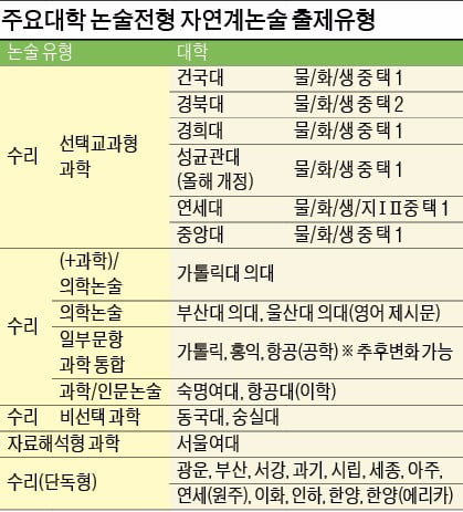 [2018 대입 논술 가이드(자연계)] 논술 10대 포인트