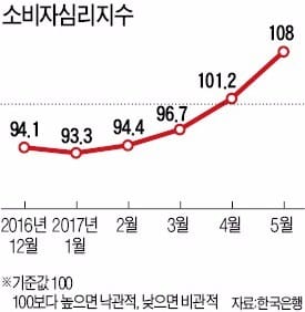 새 정부 정책 기대…소비자심리도 '날개'