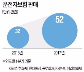 변호사 선임비까지 보장…52만건 팔린 운전자보험 | 한국경제