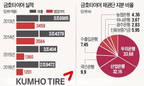 [단독] "금호타이어 매각 불발 땐 '박삼구 경영권' 회수"