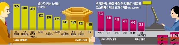 코스피 2350 돌파, 내수주가 이끌다