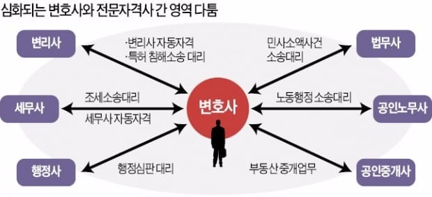 변호사·변리사·행정사 '영역 싸움' 점입가경