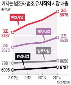 변호사·변리사·행정사 '영역 싸움' 점입가경