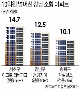 강남권 59㎡ 집값도 10억 시대