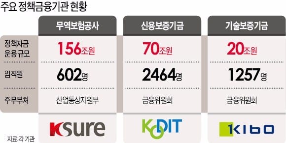 "무보·신보·기보 관할권 양보 못한다"…산업부-신설 중기부-금융위 '쟁탈전'