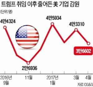 미국 기업들 '일자리 전쟁'서 줄줄이 이탈…트럼프와 '허니문' 끝났나