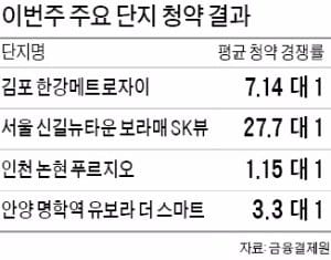 최고 경쟁률 93 대 1…김포 걸포 아파트 '뜻밖의 청약 축포'