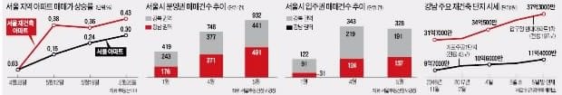 "공급절벽 온다"…속도 빠른 재건축·새 아파트 가격 치솟아