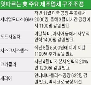 미국 기업들 '일자리 전쟁'서 줄줄이 이탈…트럼프와 '허니문' 끝났나