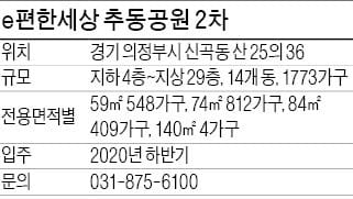 [분양 현장 포커스] 의정부 'e편한세상 추동공원 2차', 숲세권에 위치…교육 인프라 뛰어나