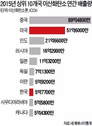 파리협정 꺼리는 트럼프 "온실가스 대란 오나"…세계 과학자들 '부글부글'